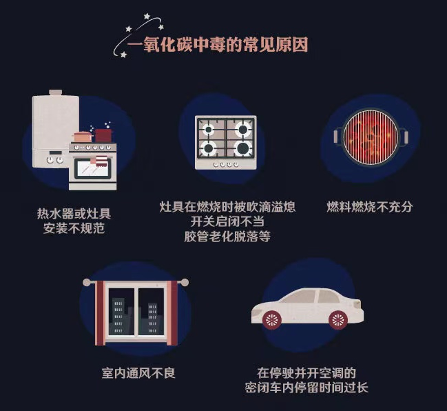 冬季是一氧化碳中毒高發期  這些情況都可能造成一氧化碳中毒(圖1)